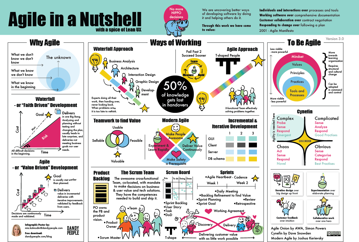 Agile in a Nutshell