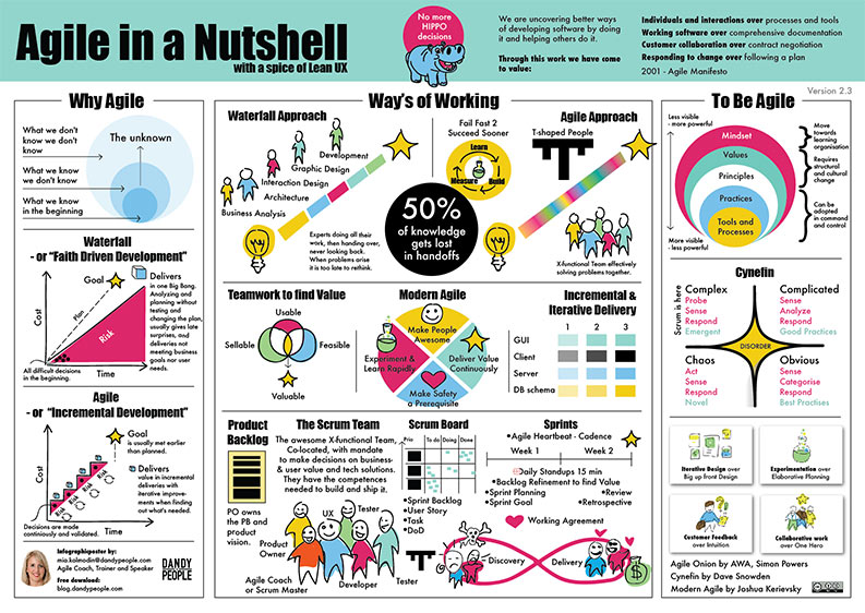 Agile in a Nutshell poster