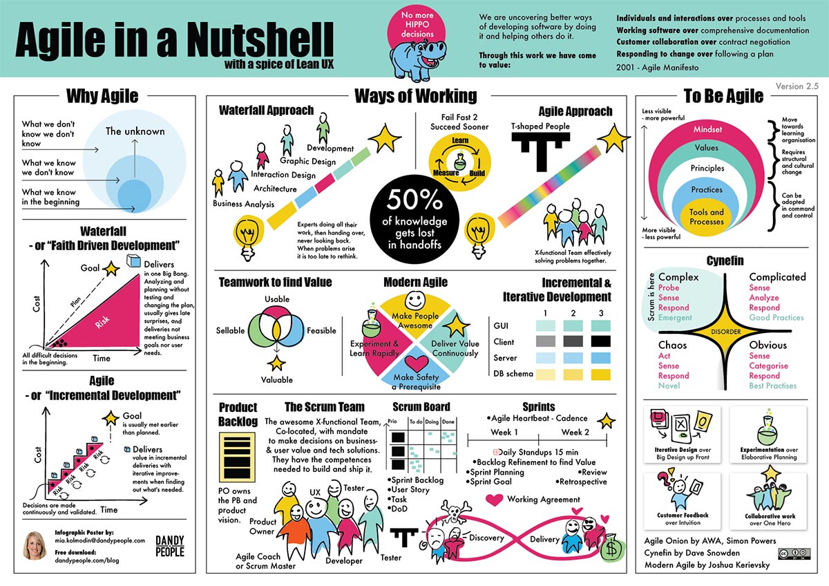 Agile in a Nutshell poster - Free download