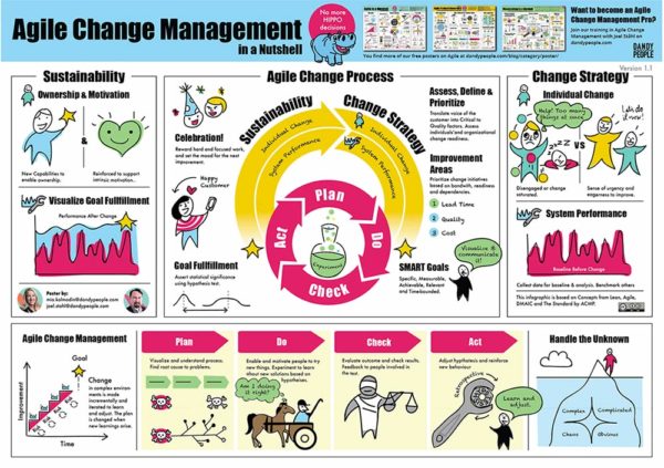 Agile Change Management in a Nutshell - Free Poster | Dandy People