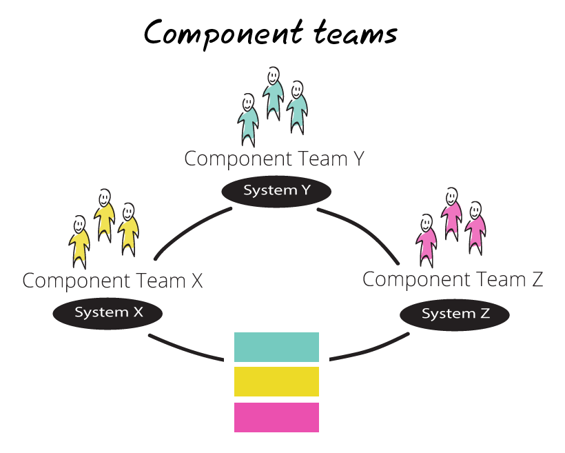 Component teams