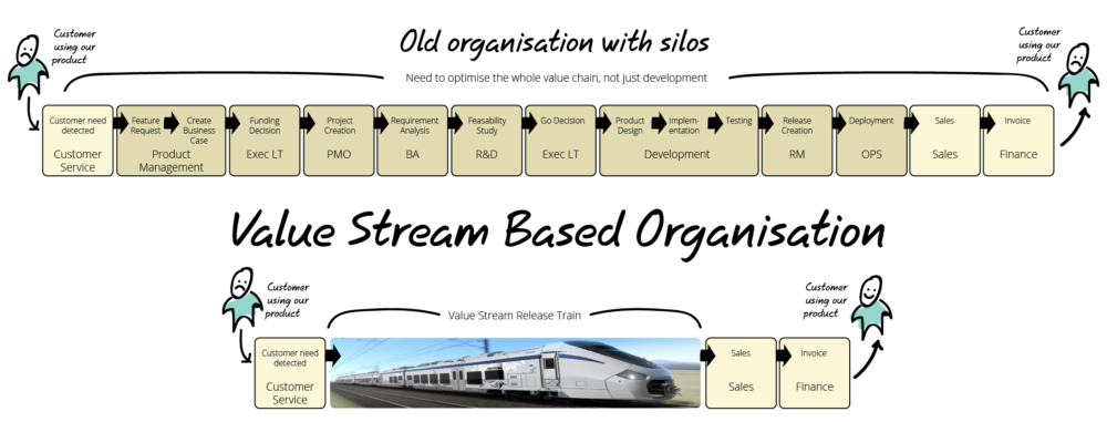 Value Stream Based Organisation