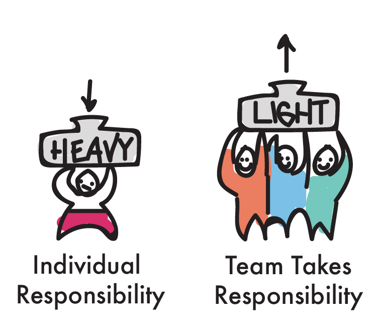 responsible agile teams