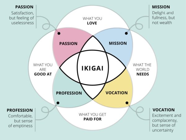 Personal IKIGAI Canvas - A tool to facilitate personal growth to find ...