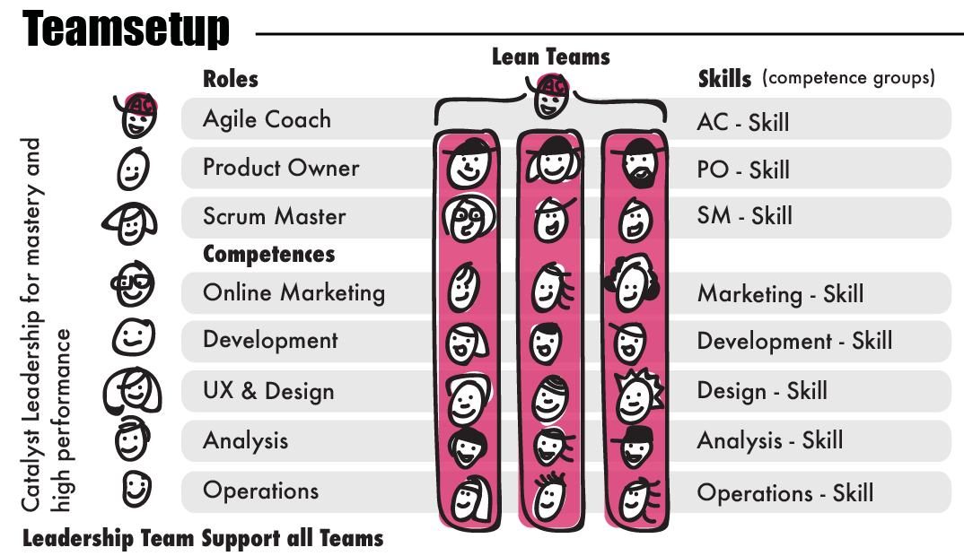 cross functional lean teams