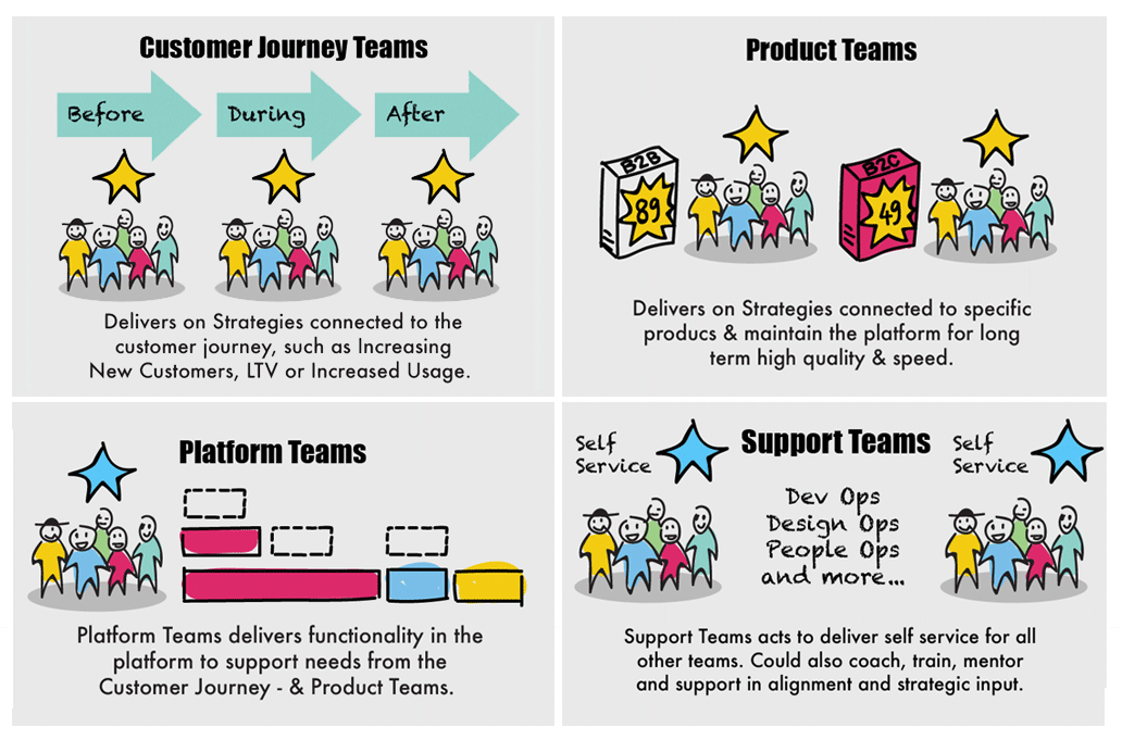 Different type of teams in a customer journey organization