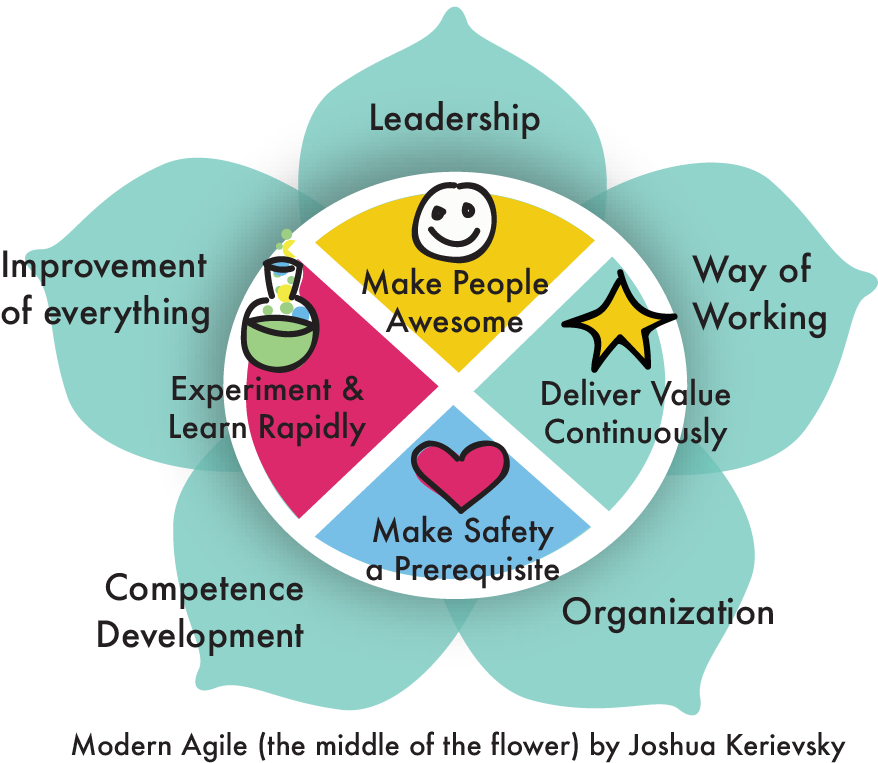 Modern Agile Improvement Flower