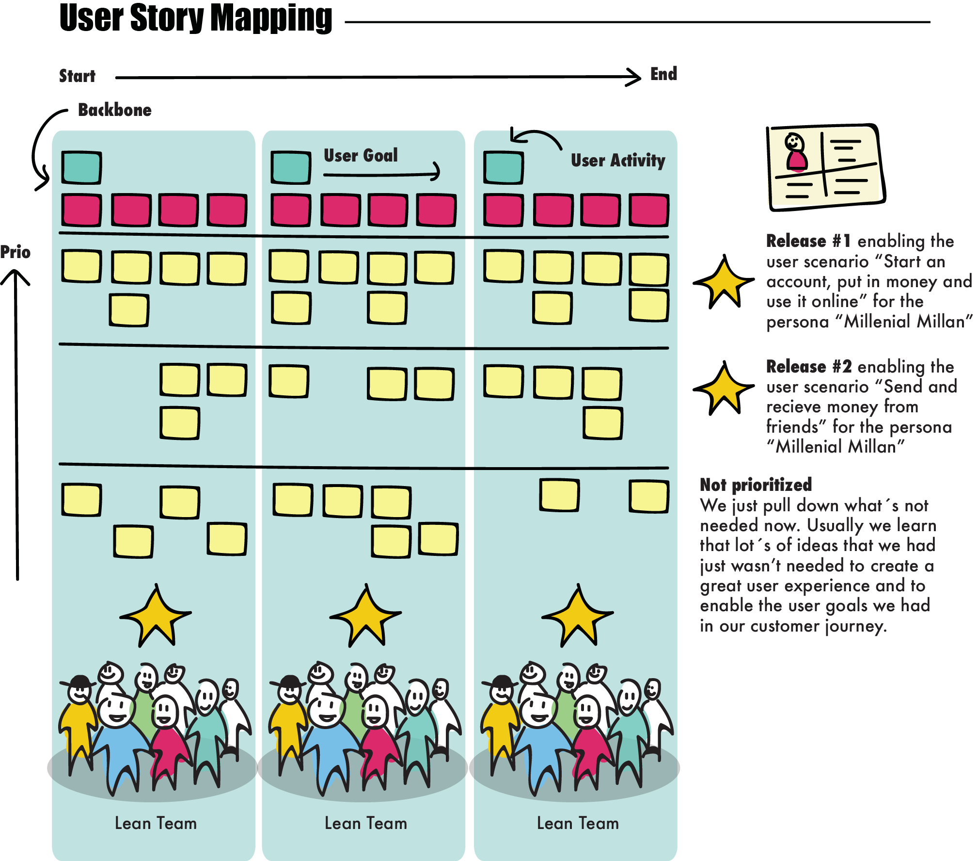 User STory Mapping