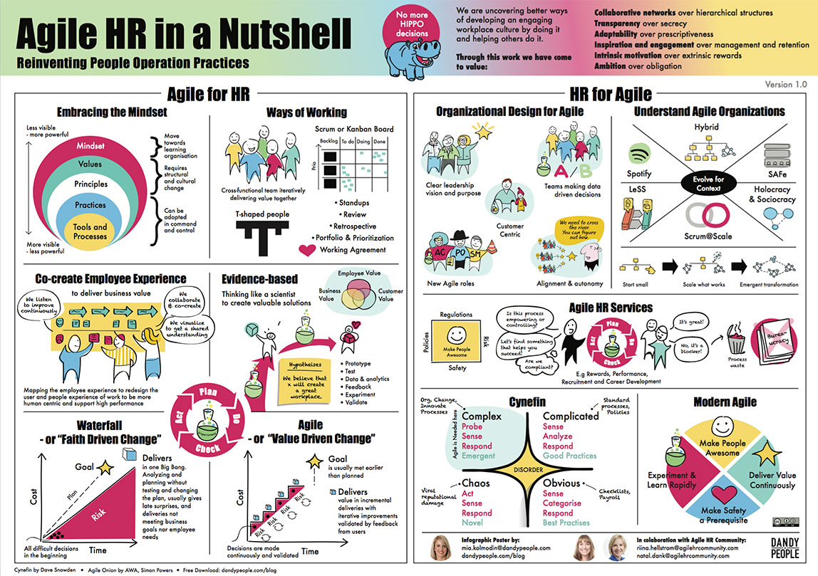 Agile HR in a Nutshell poster