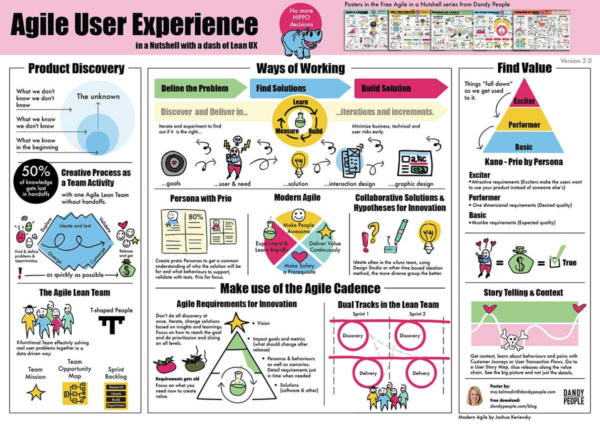 Agile User Experience in Nutshell- with a Dash of Lean UX Poster