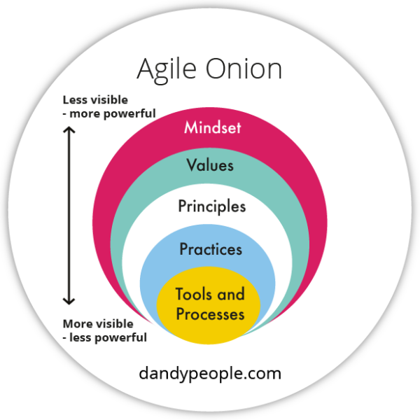 Agile onion sticker