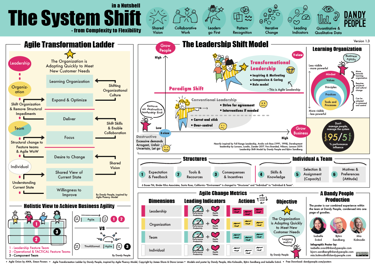 the system shift in a nutshell