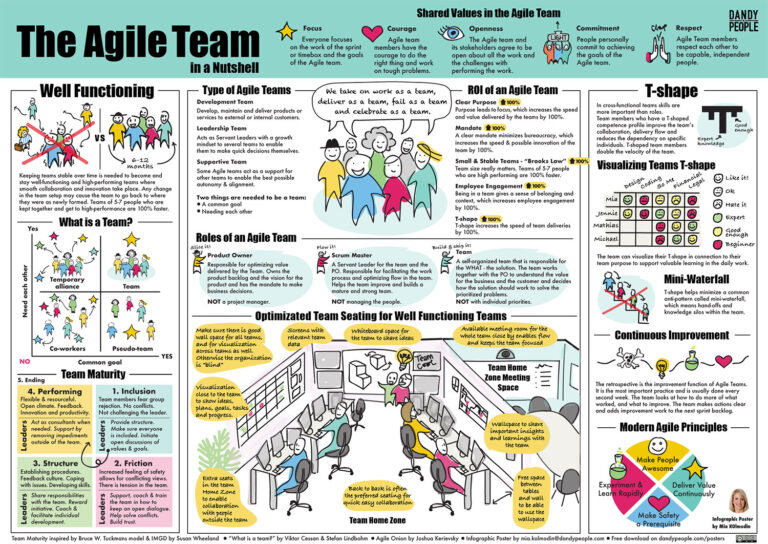 Agile Team In A Nutshell Poster | Dandy People