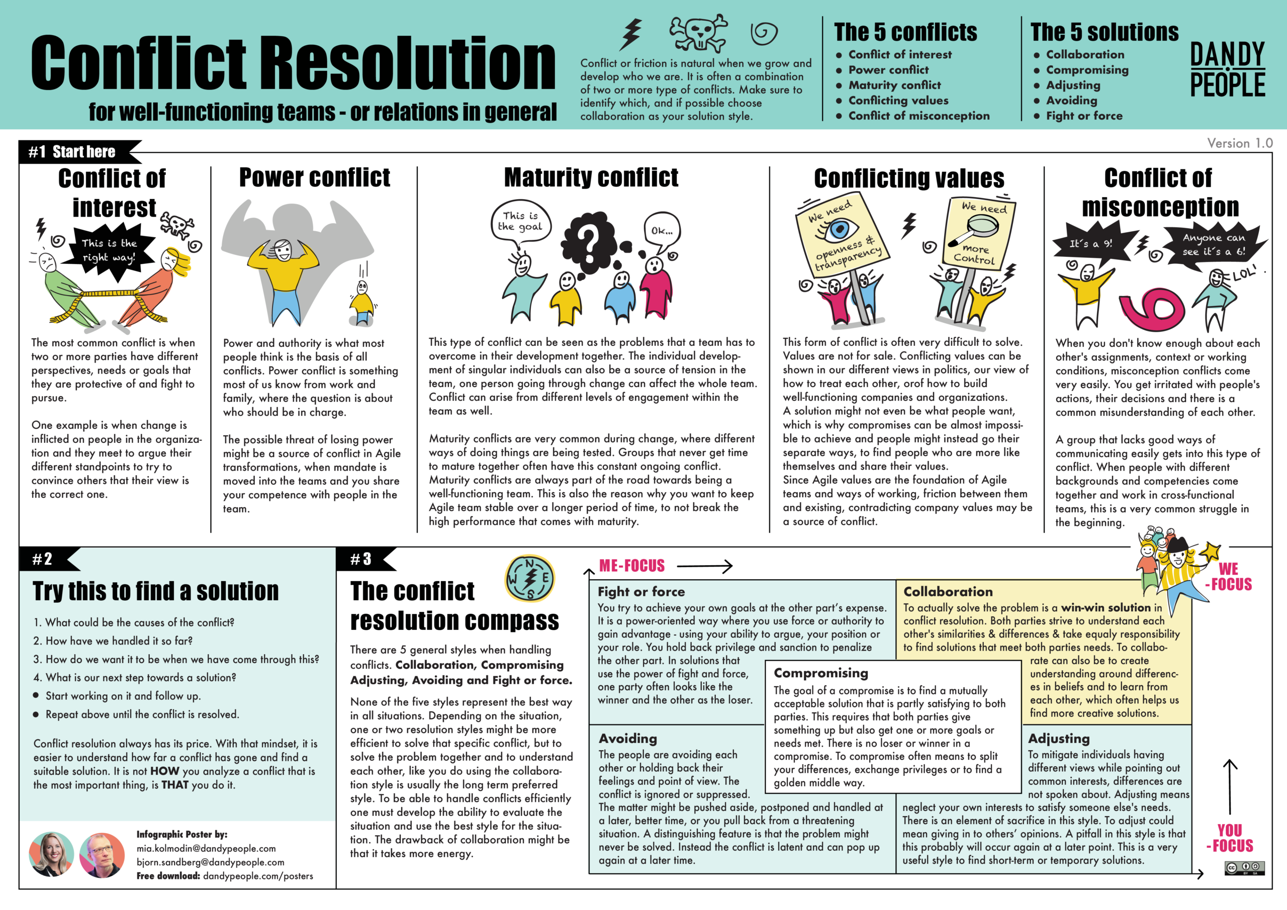 Conflict Resolution in a Nutshell Poster Dandy People