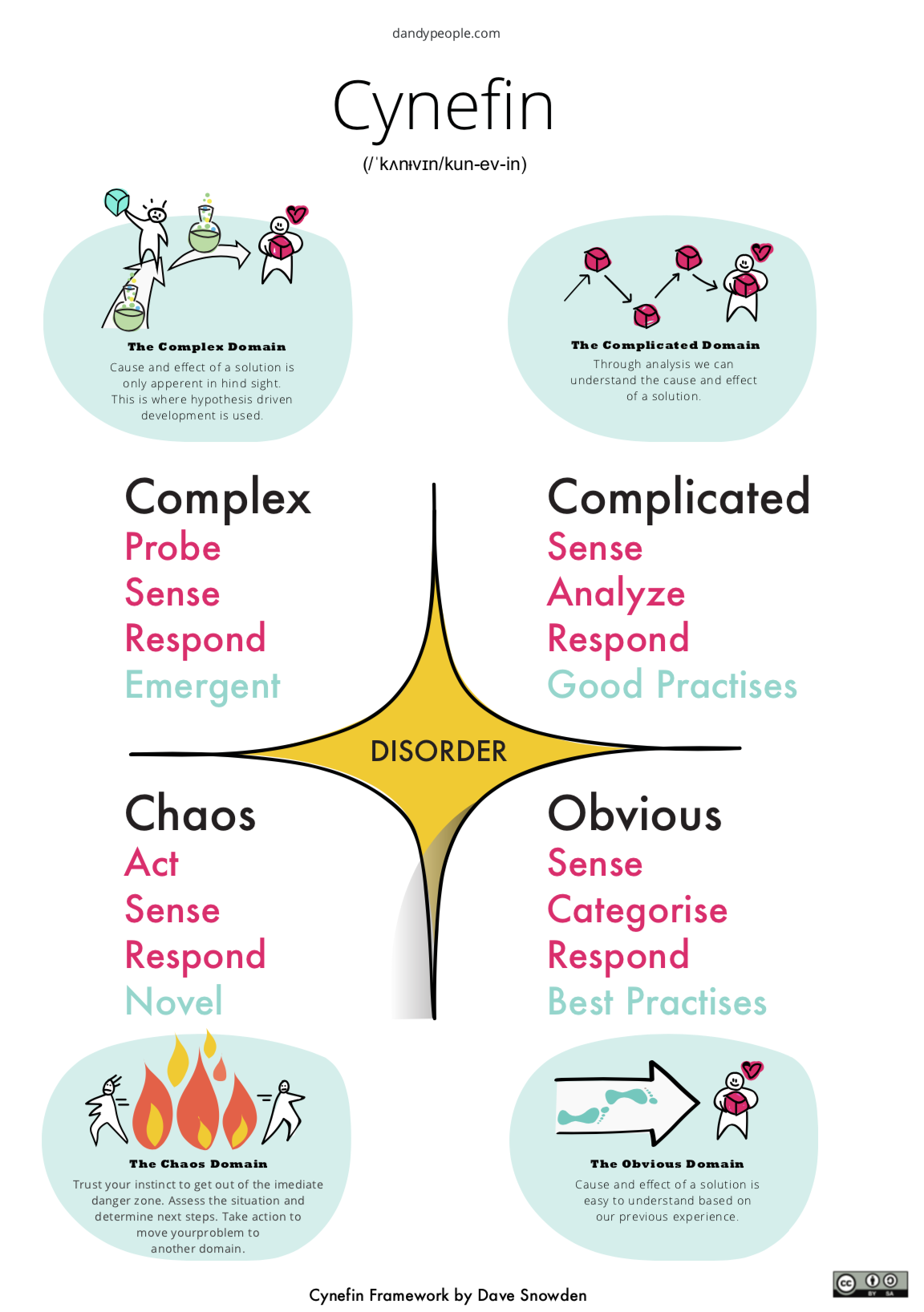 Cynefin framework что это