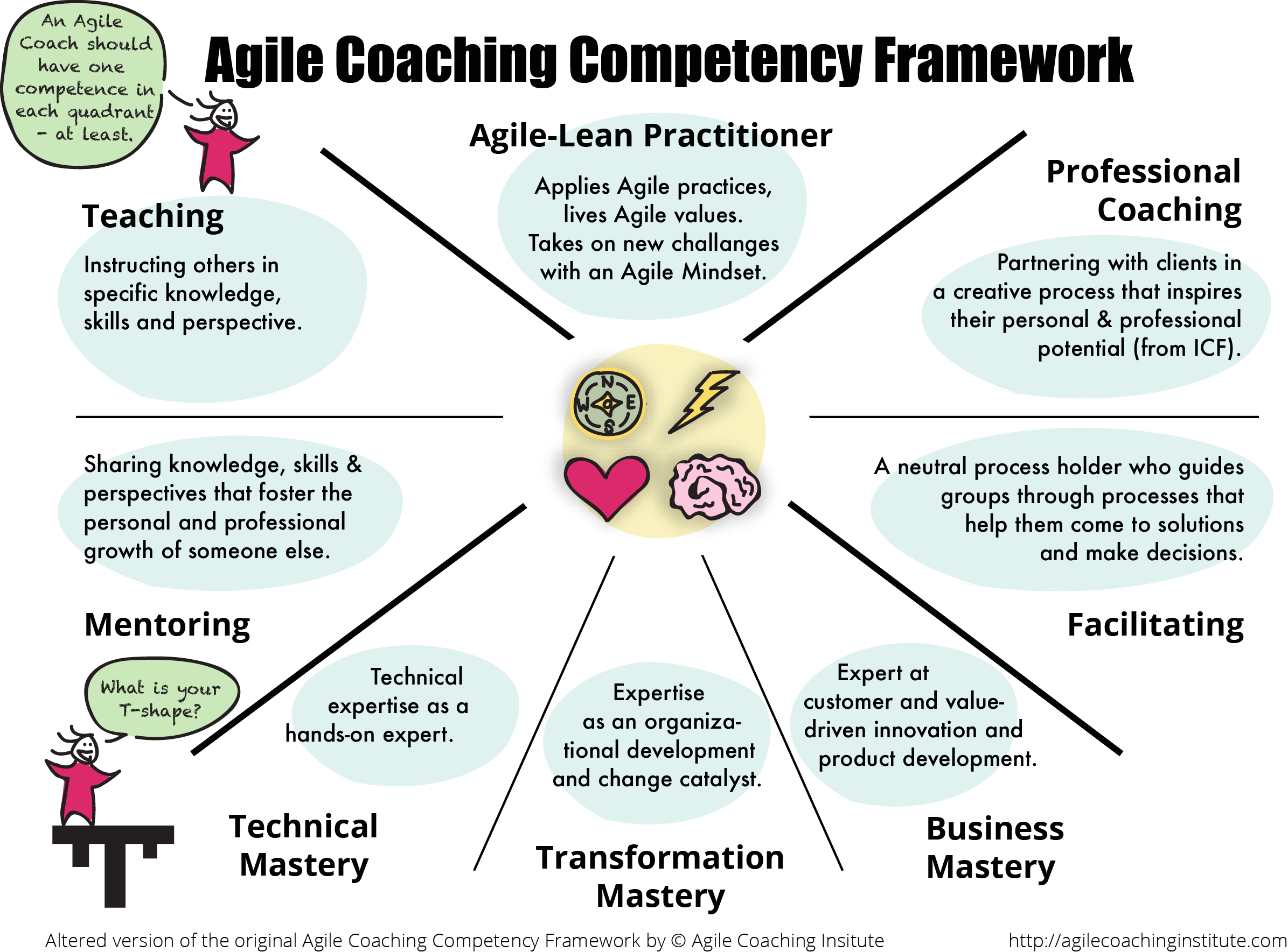 agile coaching framework