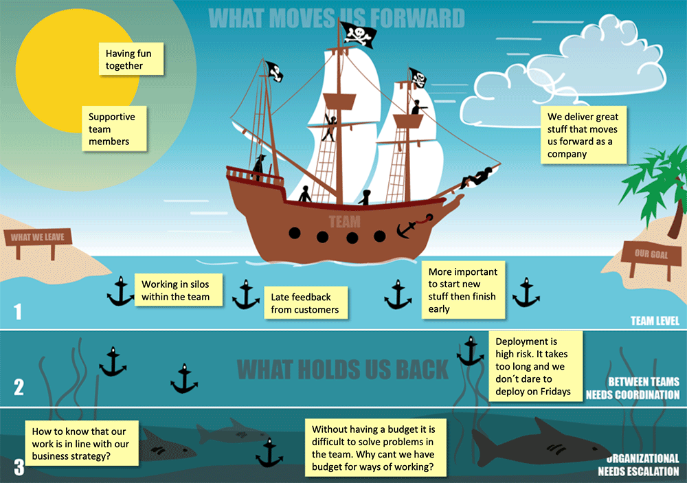 Speed boat: an agile method to discover for any collaborative work