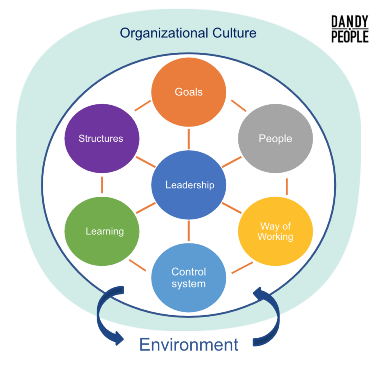 Agile Management using the 9-Dimensions Model of Change (TM) | Dandy People