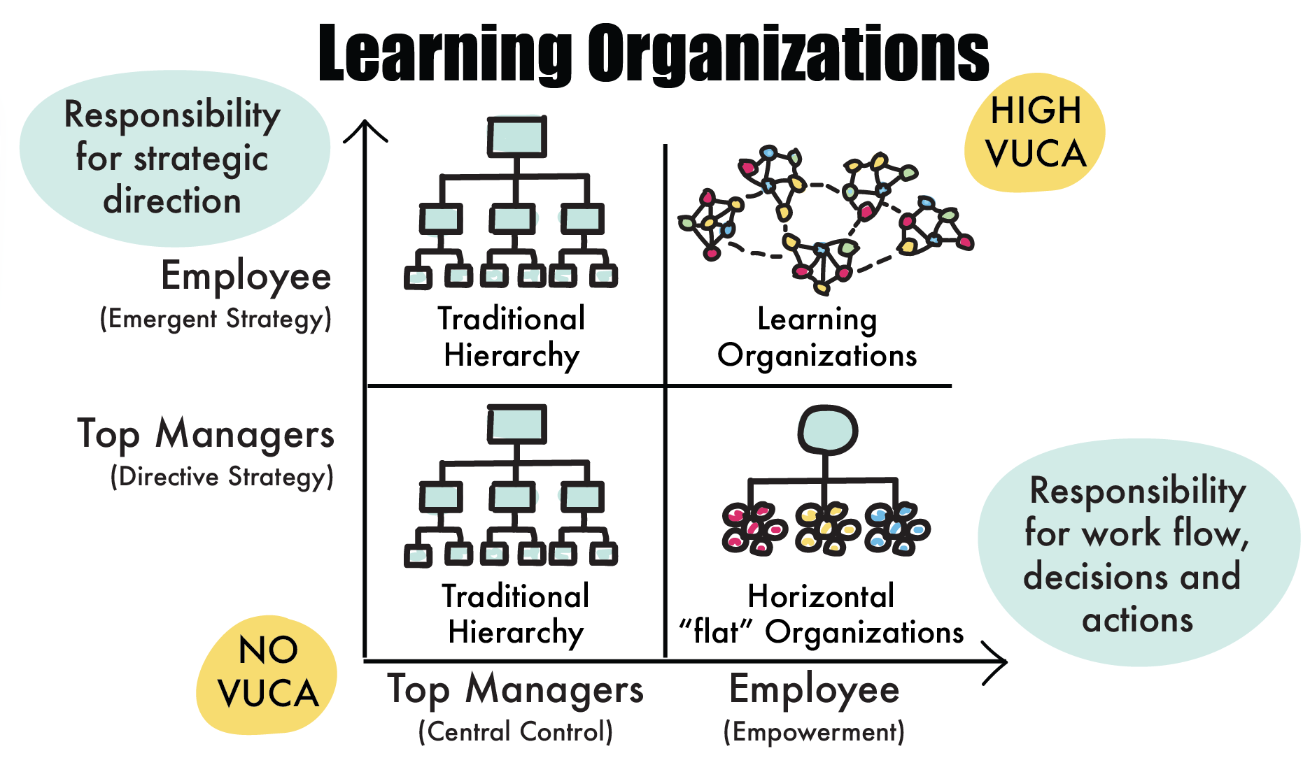 Learning organisation. Flattening Hierarchies схема. Flattening Hierarchies.