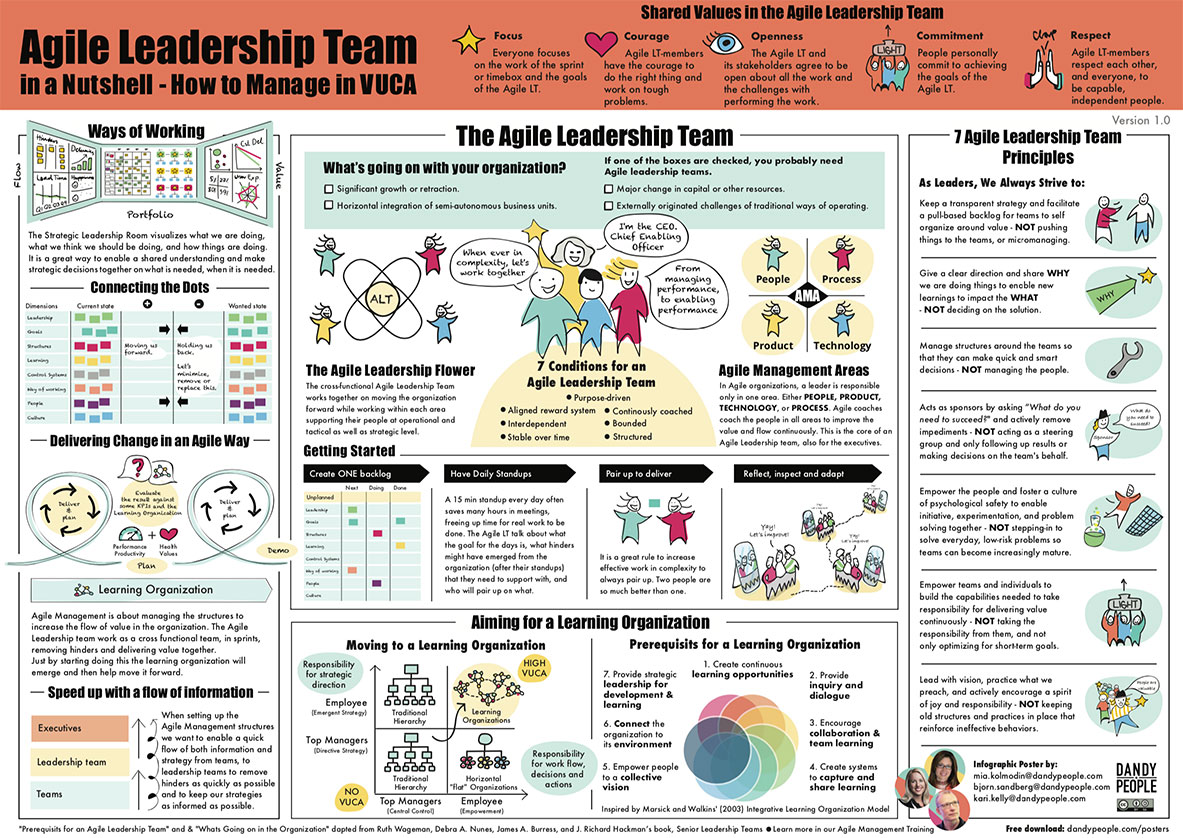 Agile Leadership Team in a Nutshell Poster