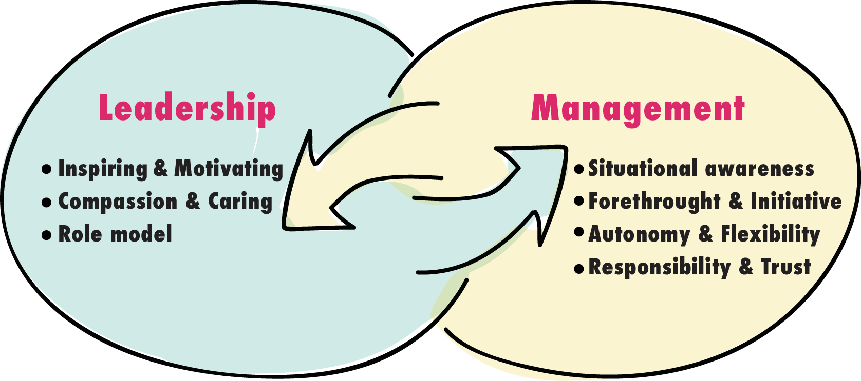 Agile vs Waterfall - Acronymat  Radical candor, Good leadership skills,  Leadership management