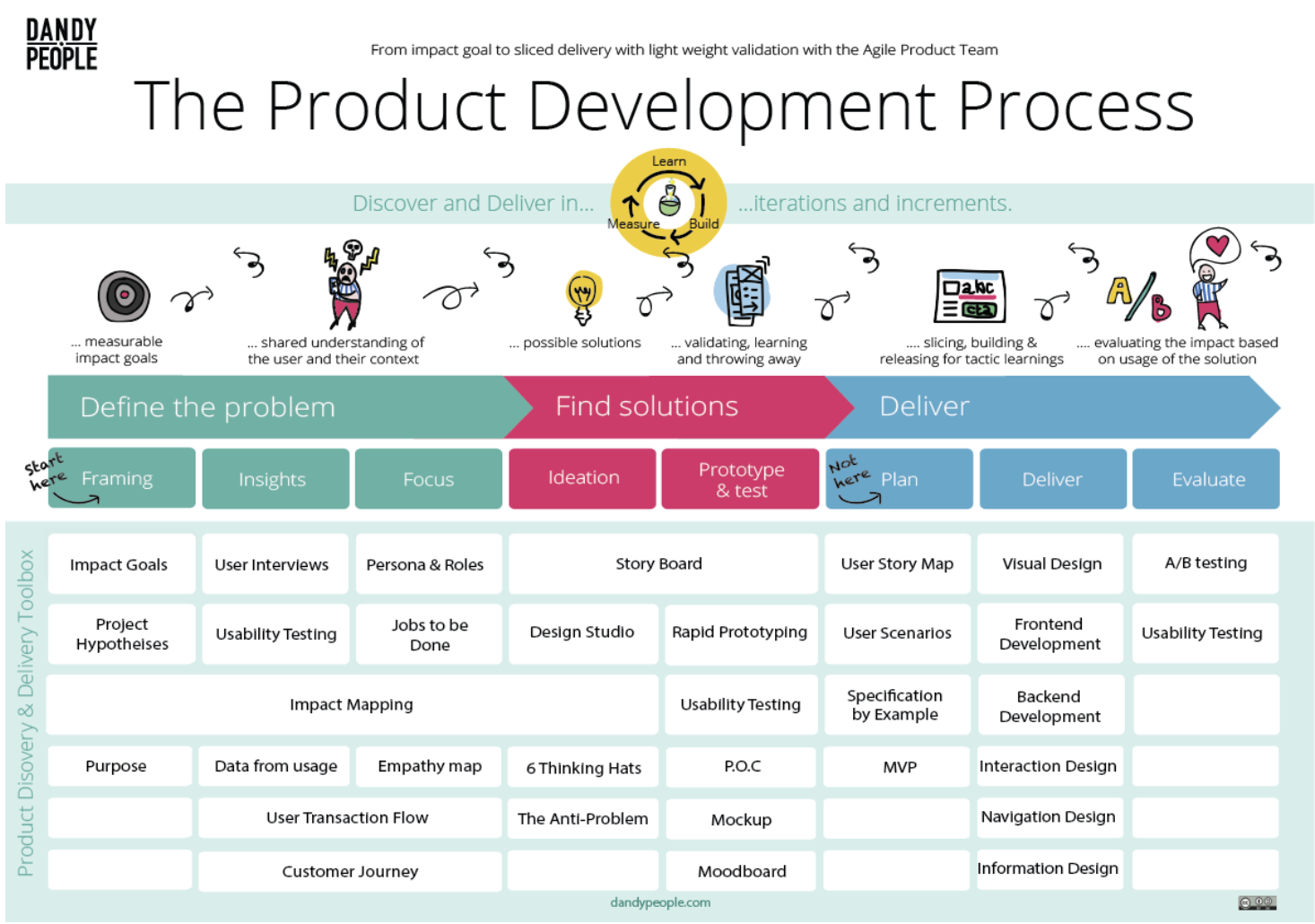 product development people