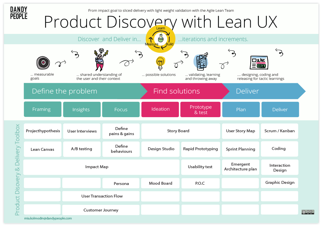 new product development process