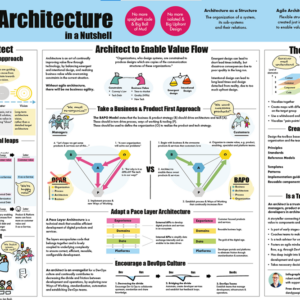 Agile Architecture In a Nutshell Poster