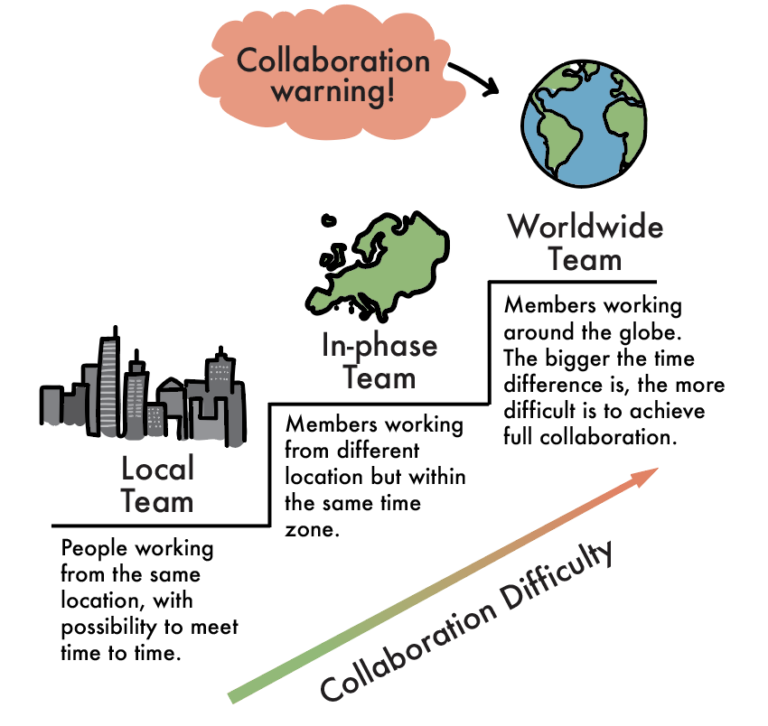 The Agile Hybrid Team In A Nutshell Dandy People 4290