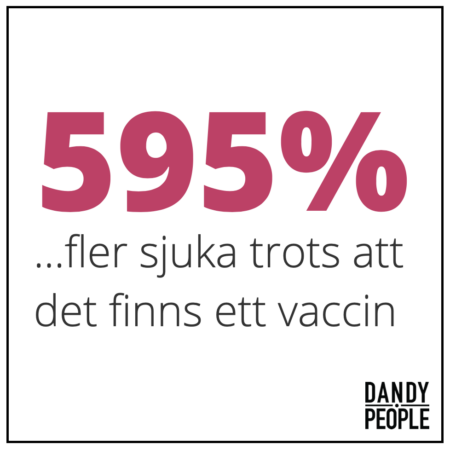 595% fler sjuka trots att det finns ett vaccin