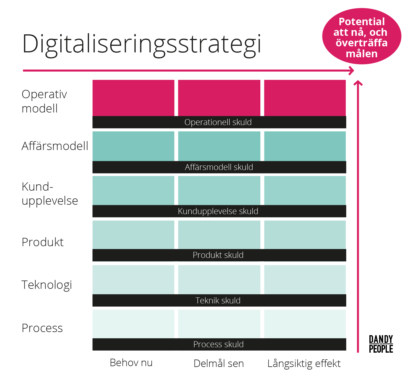 Grafik över en digitaliseringsstrategi